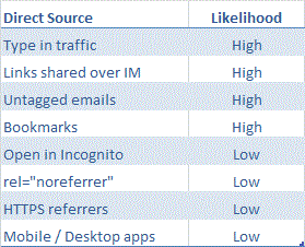 This is just my subjective view on how likely you are to receive visits from particular direct traffic sources